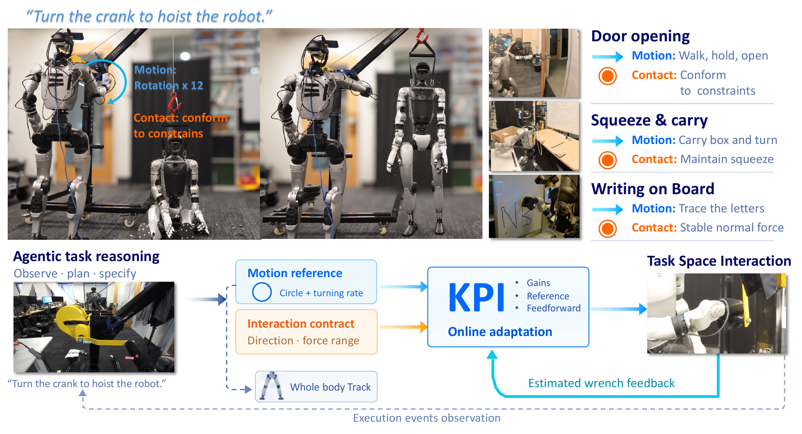 KPI overview from the paper: motion references and interaction contracts meet estimated contact feedback